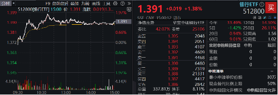 三季報營收凈利雙增，銀行企穩(wěn)向上，銀行ETF（512800）放量漲超1%，機構(gòu)：積極收獲政策紅利成果  第2張