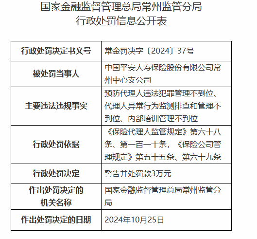 平安人壽常州中心支公司被罰3萬元：因預(yù)防代理人違法犯罪管理不到位等違法違規(guī)行為