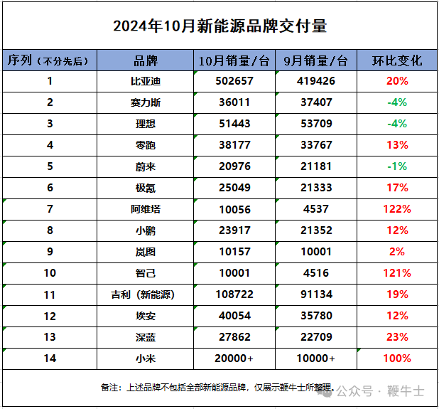 新能源車企10月銷量：比亞迪破50萬輛，小米首破2萬輛，哪吒未交卷