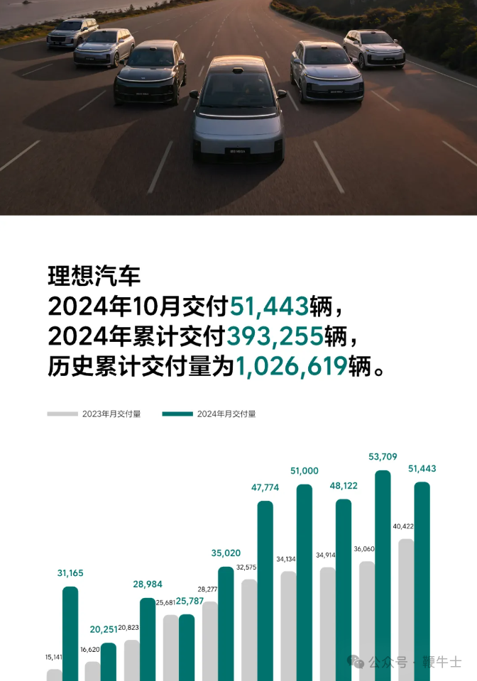 新能源車企10月銷量：比亞迪破50萬輛，小米首破2萬輛，哪吒未交卷