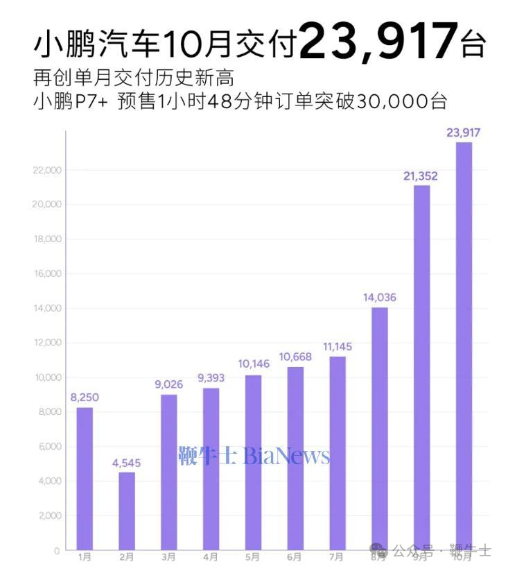 新能源車企10月銷量：比亞迪破50萬輛，小米首破2萬輛，哪吒未交卷