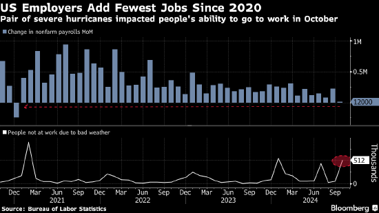 美國企業(yè)在颶風和罷工沖擊下大幅放緩招聘 非農就業(yè)僅增加區(qū)區(qū)1.2萬人