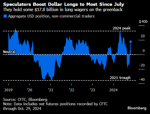 交易員在美國大選之前增持美元多頭頭寸 持有規(guī)模近180億美元