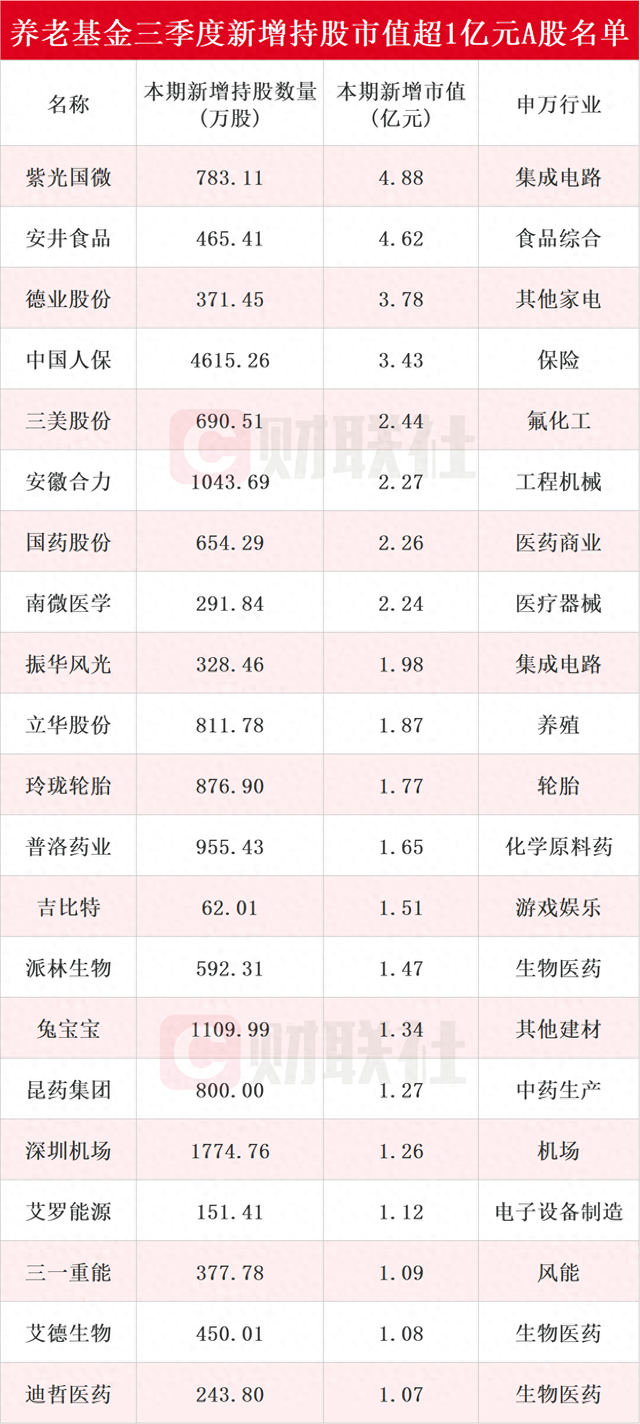 養(yǎng)老基金最新持倉動(dòng)向揭秘：三季度新進(jìn)51只個(gè)股前十大流通股東榜，紫光國微獲持倉市值最高