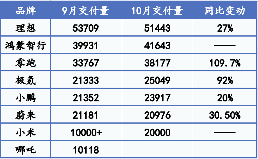 新勢力“銀十”大豐收：零跑銷量直逼4萬輛，極氪、小米等創(chuàng)新高