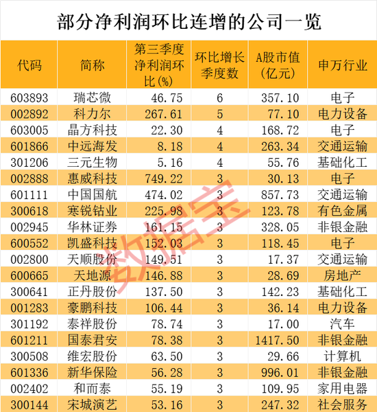 稀缺，業(yè)績反轉(zhuǎn)+社保+QFII重倉，5股連增4個季度  第2張