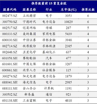 券商11月金股出爐：電子、電力設(shè)備熱度居前，立訊精密、寧德時(shí)代最受關(guān)注  第2張