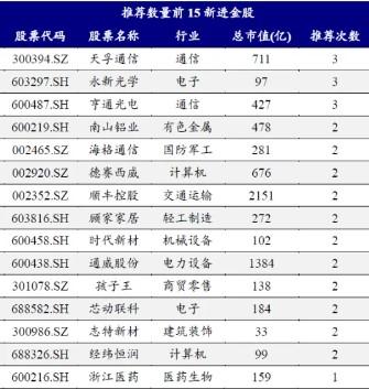 券商11月金股出爐：電子、電力設(shè)備熱度居前，立訊精密、寧德時(shí)代最受關(guān)注  第3張