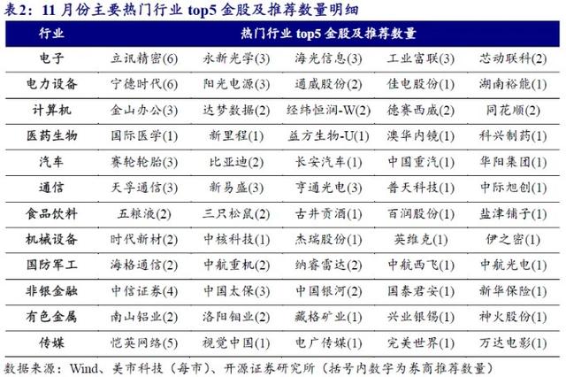 券商11月金股出爐：電子、電力設(shè)備熱度居前，立訊精密、寧德時(shí)代最受關(guān)注  第4張