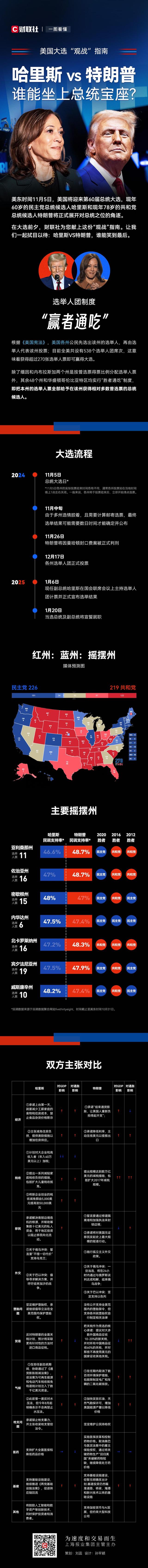 一圖看懂：美國大選“觀戰(zhàn)”指南