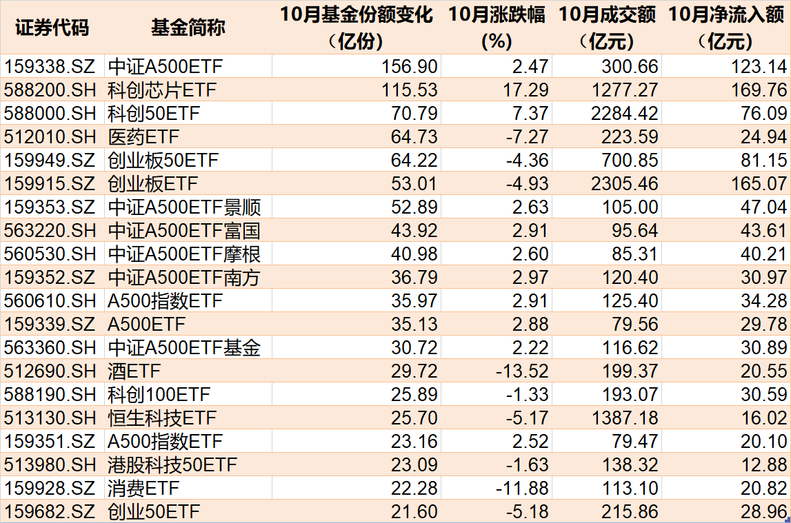 準(zhǔn)備蜂擁進(jìn)場(chǎng)！380億資金已大手筆掃貨，這些低位板塊ETF份額悄然創(chuàng)新高，更有一波增量資金正在路上  第1張