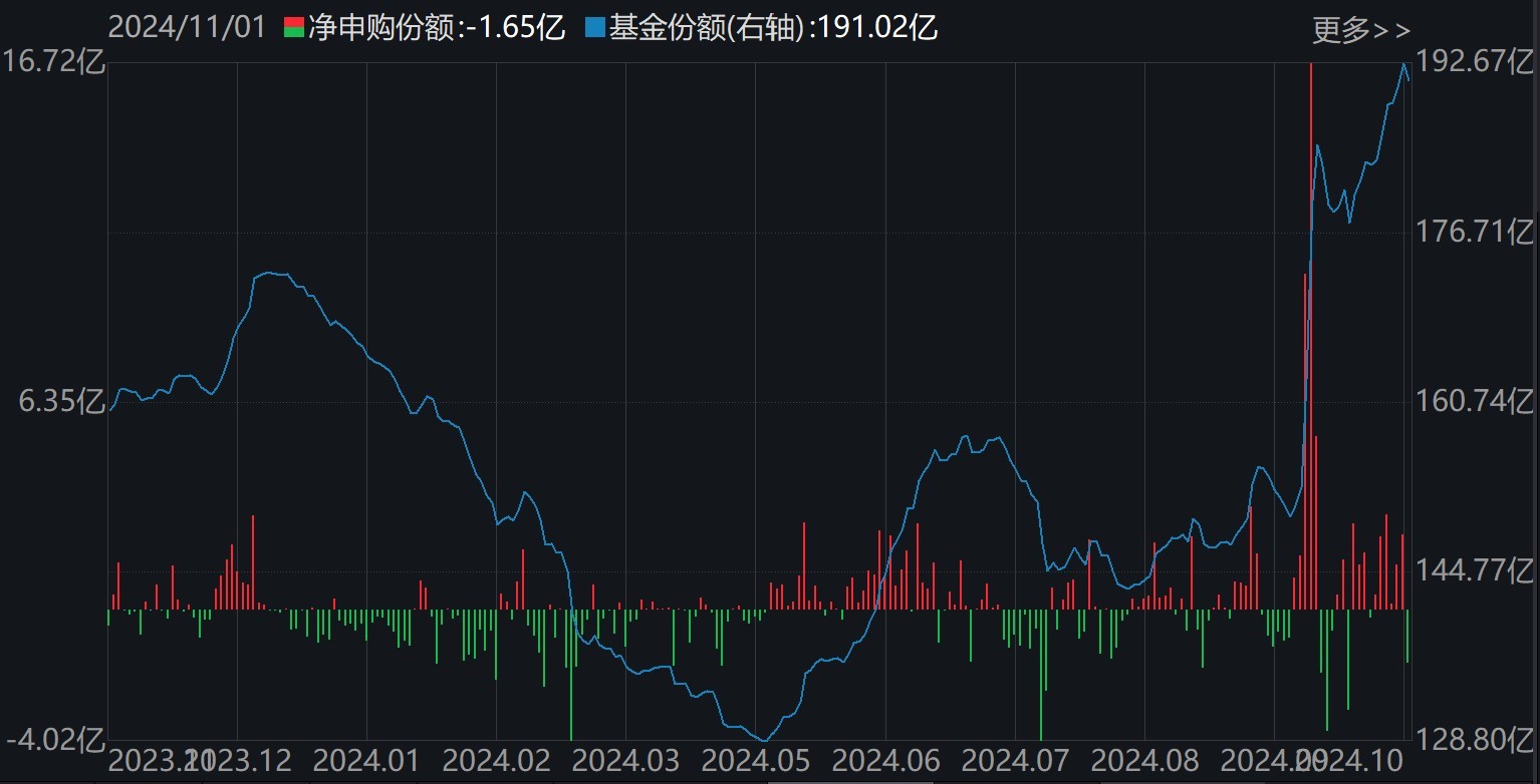 準(zhǔn)備蜂擁進(jìn)場(chǎng)！380億資金已大手筆掃貨，這些低位板塊ETF份額悄然創(chuàng)新高，更有一波增量資金正在路上  第4張