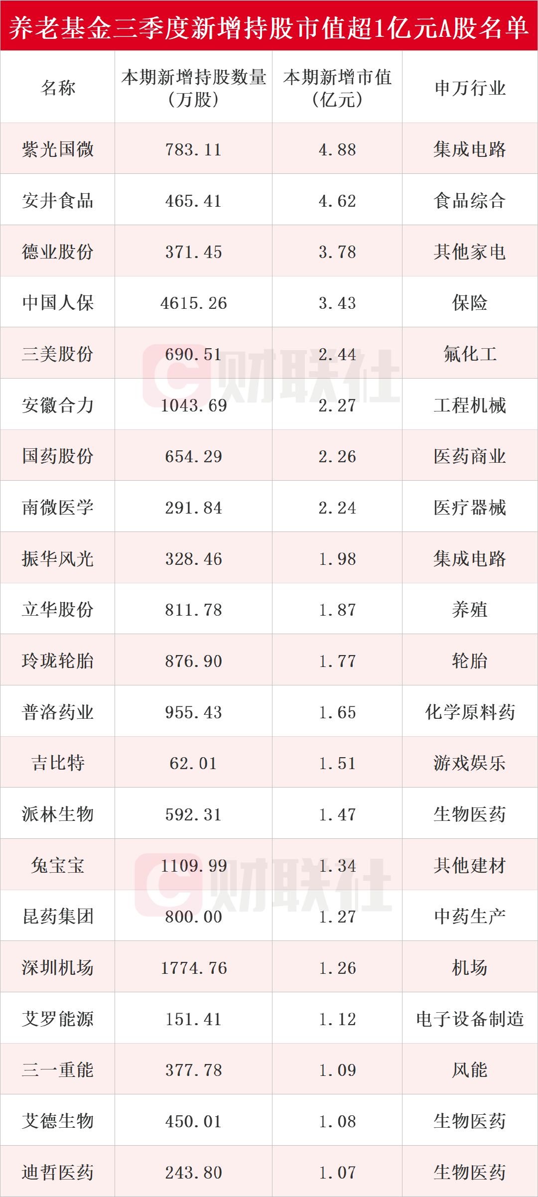 養(yǎng)老基金最新持倉(cāng)動(dòng)向揭秘：三季度新進(jìn)51只個(gè)股前十大流通股東榜  第1張