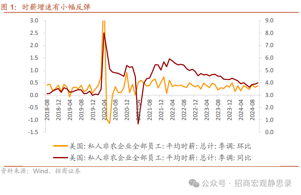 招商宏觀：非農(nóng)數(shù)據(jù)的失真和降溫