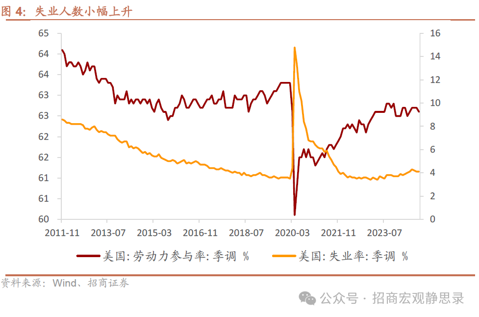 招商宏觀：非農(nóng)數(shù)據(jù)的失真和降溫