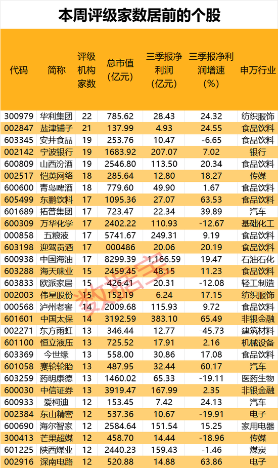 機構(gòu)最新研判：目標上漲空間TOP20來了