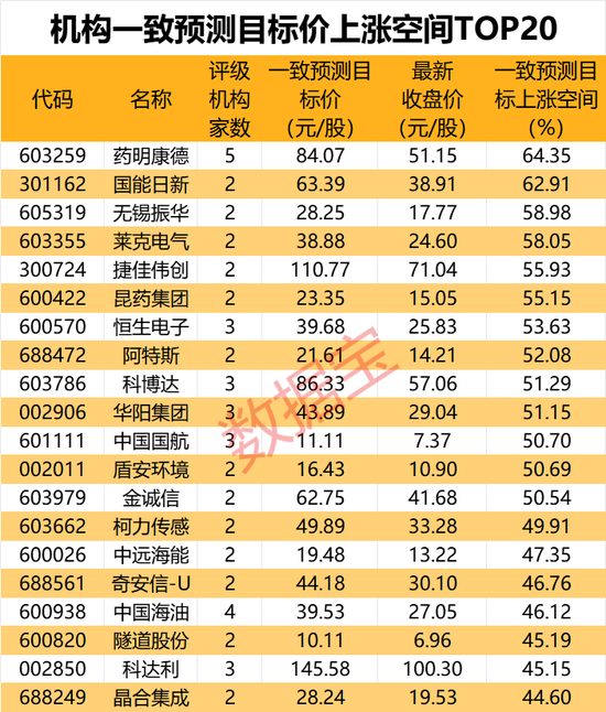 機構(gòu)最新研判：目標上漲空間TOP20來了