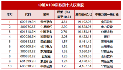 十個問題，讓你快速了解『中證A500ETF華寶』