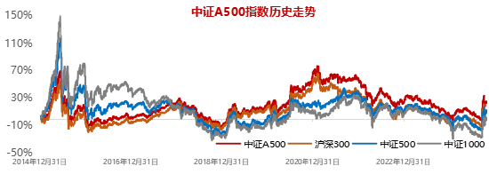 十個問題，讓你快速了解『中證A500ETF華寶』