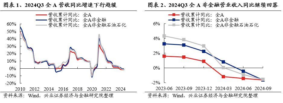 興業(yè)證券：2024年三季報有哪些亮點？主板凈利潤同比增速回正  第1張