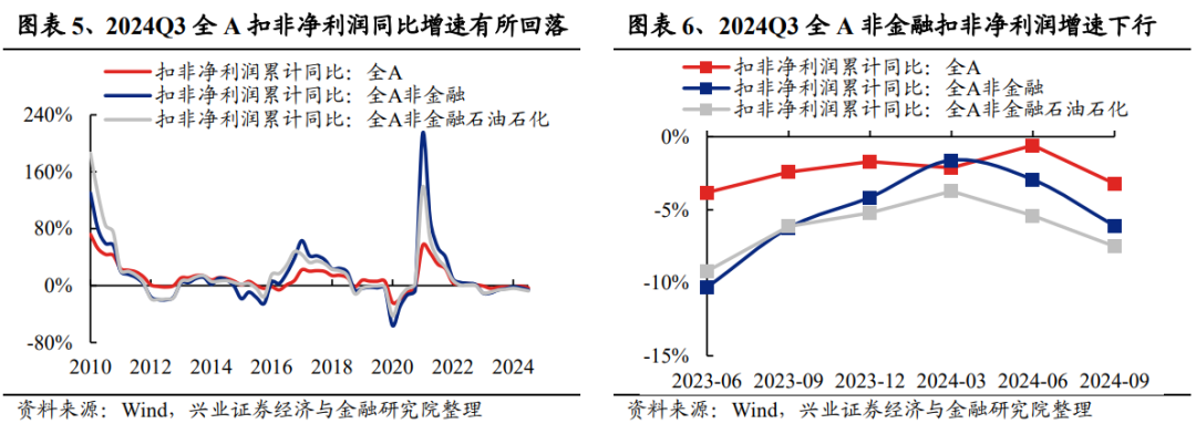 興業(yè)證券：2024年三季報有哪些亮點？主板凈利潤同比增速回正  第3張