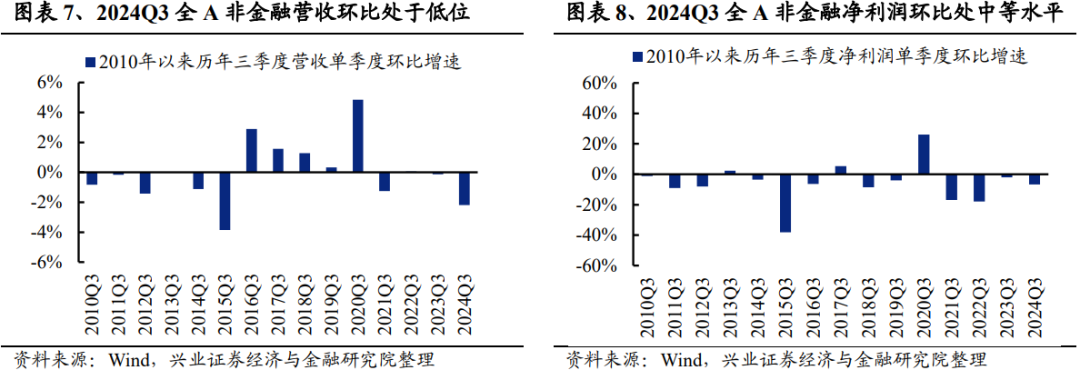 興業(yè)證券：2024年三季報有哪些亮點？主板凈利潤同比增速回正  第4張