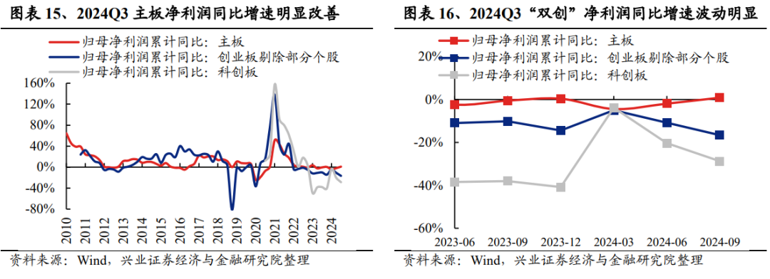 興業(yè)證券：2024年三季報有哪些亮點？主板凈利潤同比增速回正  第8張