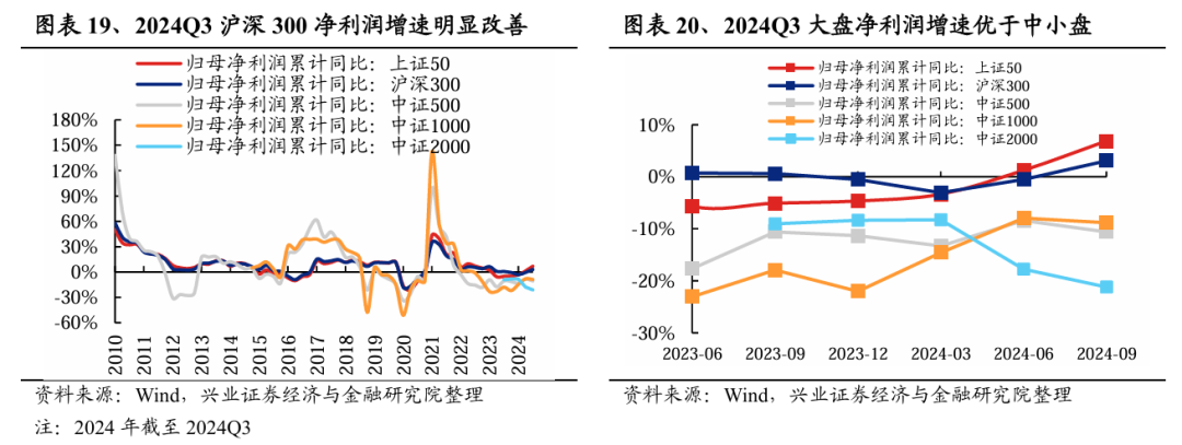 興業(yè)證券：2024年三季報有哪些亮點？主板凈利潤同比增速回正  第10張