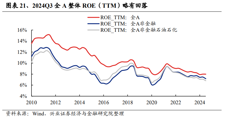 興業(yè)證券：2024年三季報有哪些亮點？主板凈利潤同比增速回正  第11張