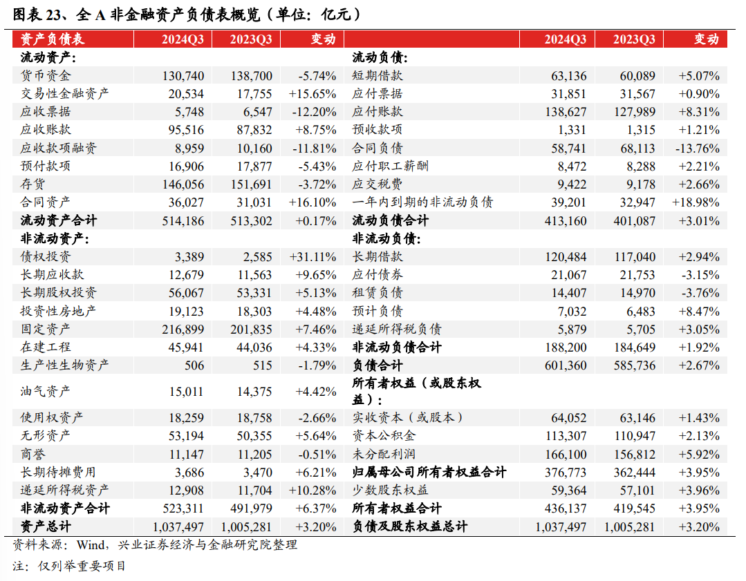 興業(yè)證券：2024年三季報有哪些亮點？主板凈利潤同比增速回正  第13張