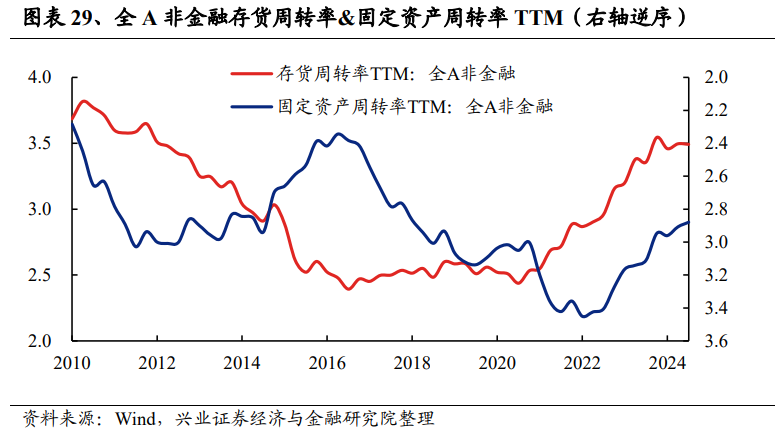 興業(yè)證券：2024年三季報有哪些亮點？主板凈利潤同比增速回正  第16張