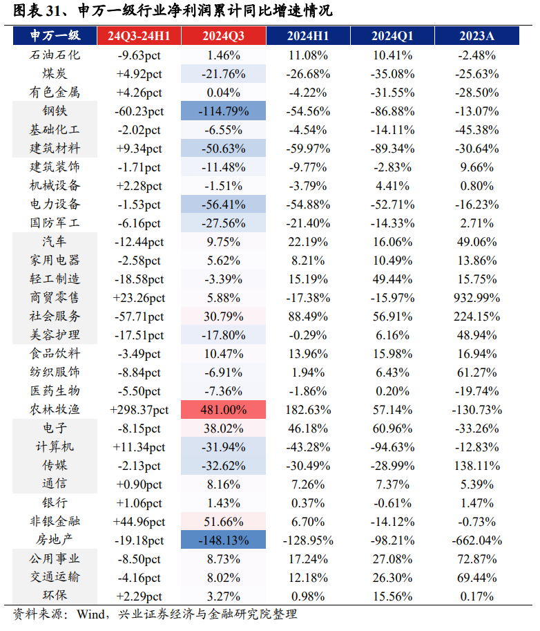 興業(yè)證券：2024年三季報有哪些亮點？主板凈利潤同比增速回正  第18張