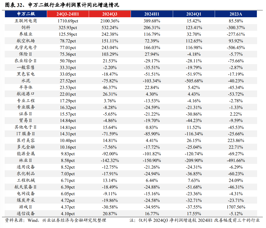 興業(yè)證券：2024年三季報有哪些亮點？主板凈利潤同比增速回正  第19張