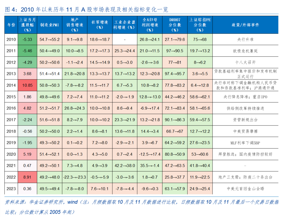 華金策略：外部風(fēng)險有限 11月可能延續(xù)震蕩偏強的結(jié)構(gòu)性行情