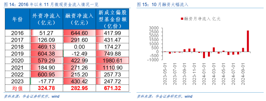 華金策略：外部風(fēng)險有限 11月可能延續(xù)震蕩偏強的結(jié)構(gòu)性行情  第11張