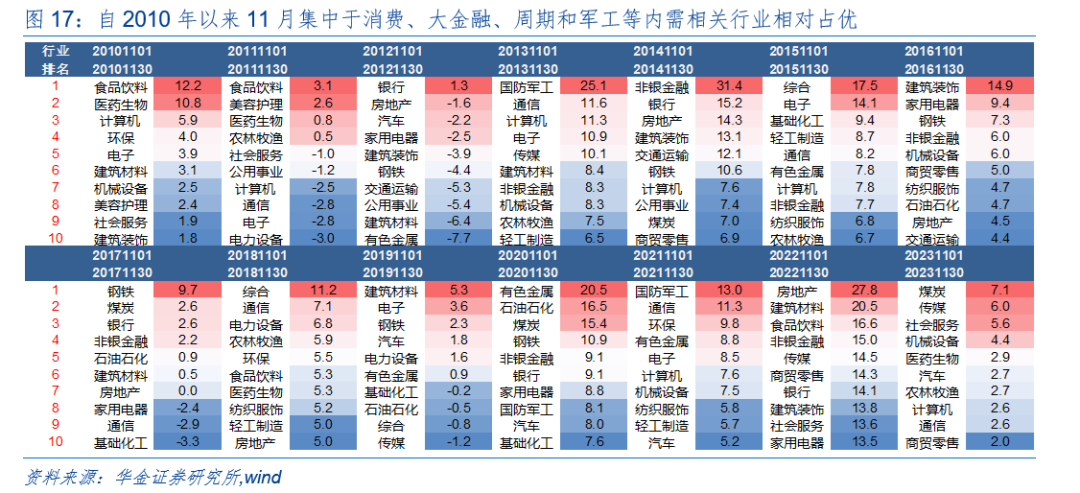 華金策略：外部風(fēng)險有限 11月可能延續(xù)震蕩偏強的結(jié)構(gòu)性行情  第13張