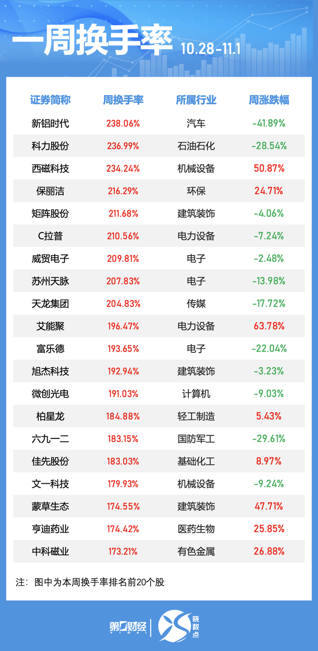 一周個(gè)股動(dòng)向：北交所個(gè)股持續(xù)“出圈” 高位股遭主力大幅拋售