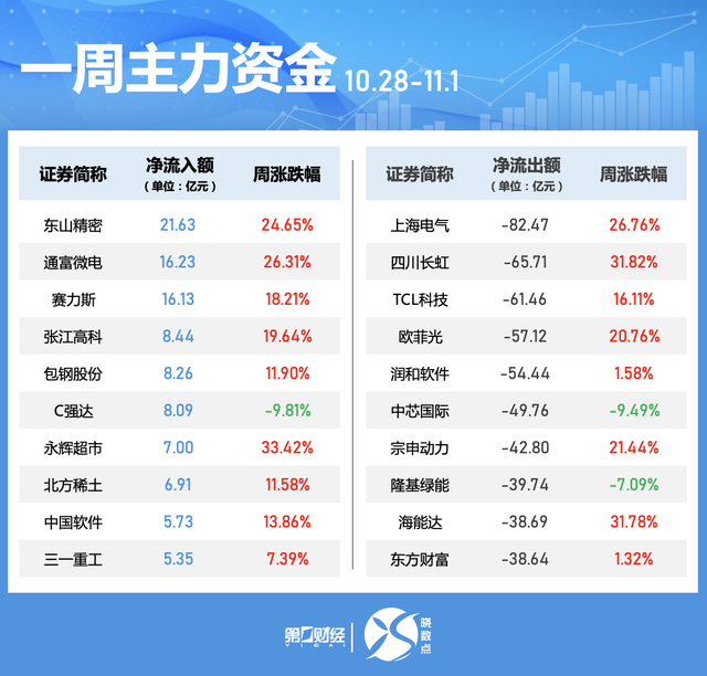 一周個(gè)股動(dòng)向：北交所個(gè)股持續(xù)“出圈” 高位股遭主力大幅拋售