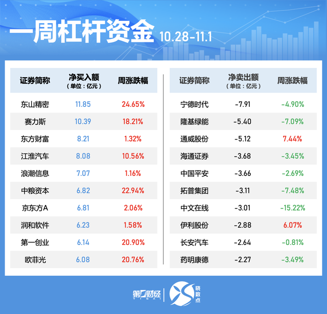 一周個(gè)股動(dòng)向：北交所個(gè)股持續(xù)“出圈” 高位股遭主力大幅拋售