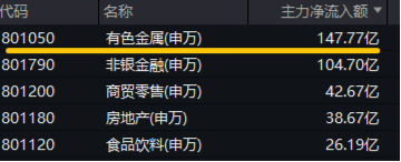 10.44萬億元，A股新紀(jì)錄！基本面釋放積極信號(hào)，機(jī)構(gòu)：市場(chǎng)指數(shù)整體仍有上漲機(jī)會(huì)