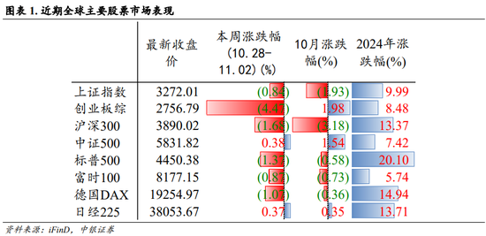 中銀策略：內(nèi)需初現(xiàn)積極信號(hào)，市場(chǎng)主題與概念活躍特征明顯，后續(xù)關(guān)注海外大選及國(guó)內(nèi)財(cái)政發(fā)力