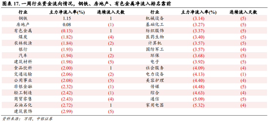 中銀策略：內(nèi)需初現(xiàn)積極信號(hào)，市場(chǎng)主題與概念活躍特征明顯，后續(xù)關(guān)注海外大選及國(guó)內(nèi)財(cái)政發(fā)力  第13張