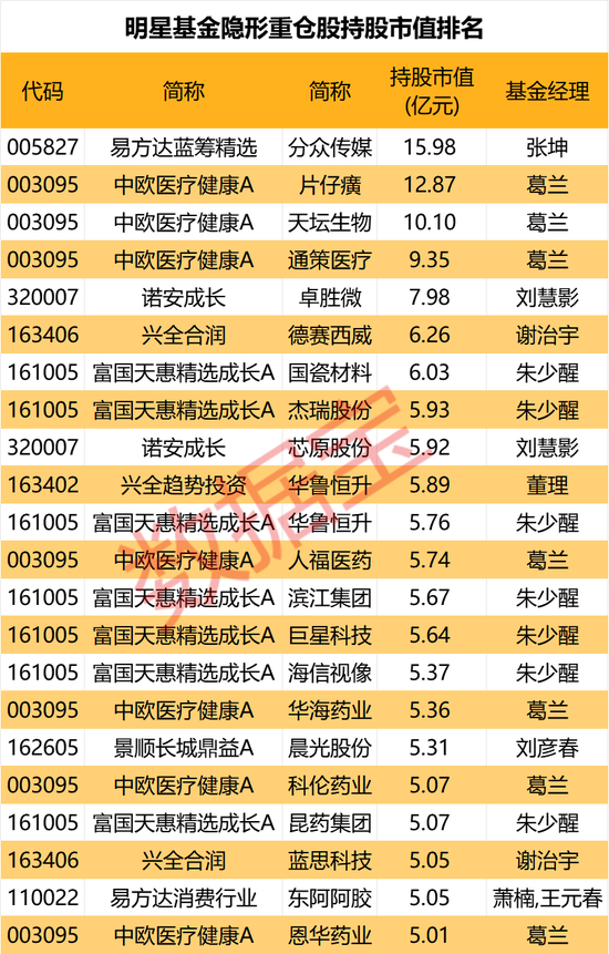 隱形重倉，僅22股！知名基金狂買超5億元  第1張