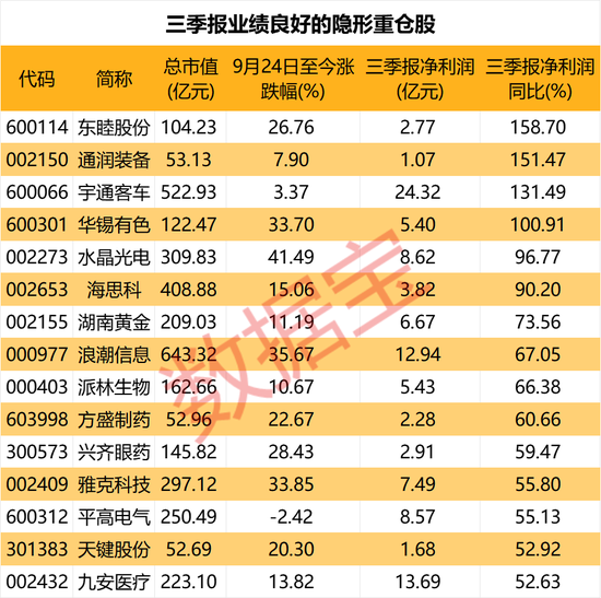 隱形重倉，僅22股！知名基金狂買超5億元  第3張