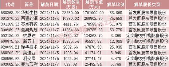 這些股票，下周流通盤將翻倍