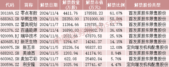 這些股票，下周流通盤將翻倍