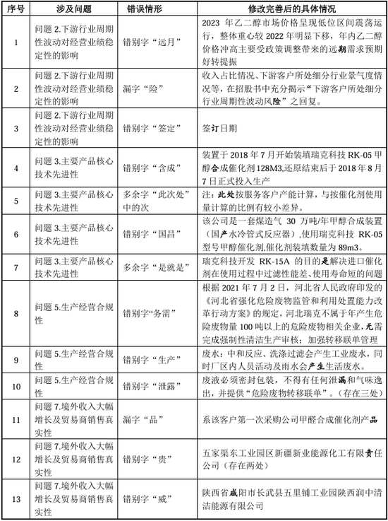 “國內(nèi)唯一制造商”？被問詢后刪除！北交所IPO