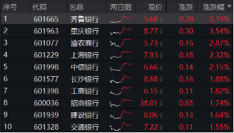 營利雙增，銀行止住跌勢！乘風(fēng)順周期，機(jī)構(gòu)繼續(xù)看漲銀行