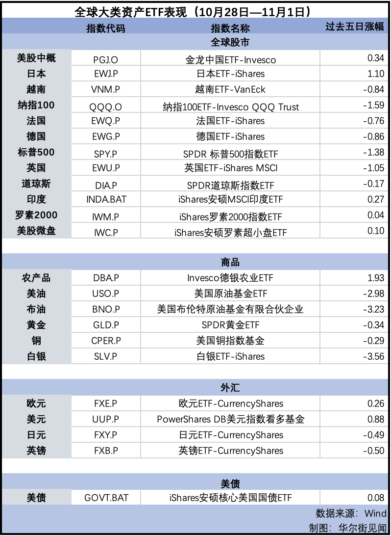 納指告別七周連漲，金價(jià)回落，英鎊連跌五周 | 海外大類資產(chǎn)周報(bào)