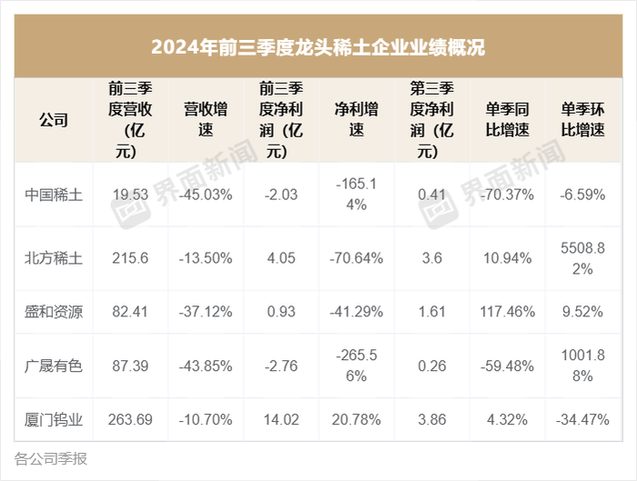 稀土龍頭前三季度業(yè)績集體下滑，只有這家實(shí)現(xiàn)增長  第1張